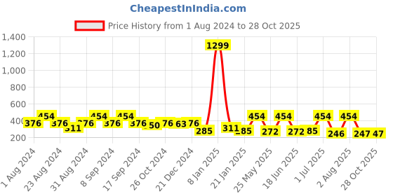 myntra.com SOHI Gold-Plated Contemporary Drop Earrings sohi Price History Graph from 1 Aug 2024 to 27 Oct 2025