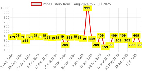 myntra.com SOHI Gold-Plated Contemporary Drop Earrings sohi Price History Graph from 1 Aug 2024 to 1 Jul 2025
