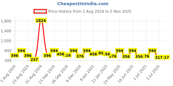 myntra.com SOHI Gold Plated Contemporary Drop Earrings sohi Price History Graph from 1 Aug 2024 to 4 Nov 2025