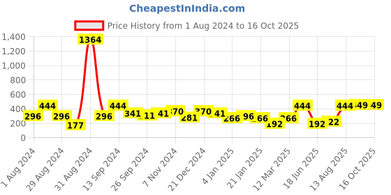 myntra.com SOHI Gold Plated Contemporary Drop Earrings sohi Price History Graph from 1 Aug 2024 to 16 Oct 2025