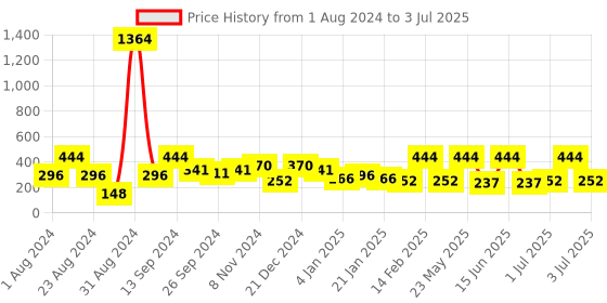 myntra.com SOHI Gold-Plated Contemporary Drop Earrings sohi Price History Graph from 1 Aug 2024 to 3 Jul 2025