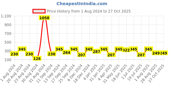 myntra.com SOHI Gold Plated Contemporary Drop Earrings sohi Price History Graph from 1 Aug 2024 to 27 Oct 2025