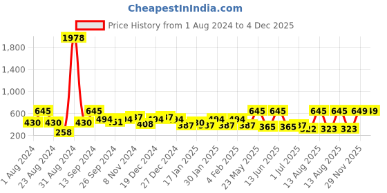 myntra.com SOHI Gold-Plated Contemporary Drop Earrings sohi Price History Graph from 1 Aug 2024 to 4 Dec 2025