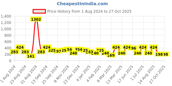 myntra.com SOHI Gold-Plated Contemporary Drop Earrings sohi Price History Graph from 1 Aug 2024 to 27 Oct 2025
