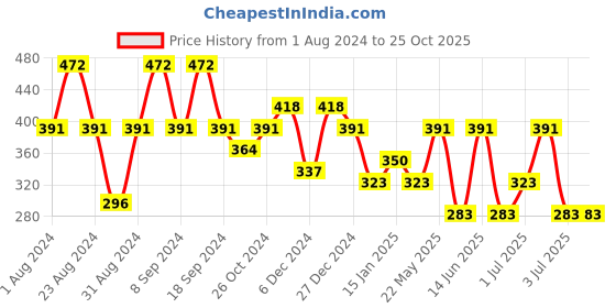 myntra.com SOHI Gold Plated Contemporary Drop Earrings sohi Price History Graph from 1 Aug 2024 to 25 Oct 2025