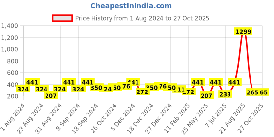 myntra.com SOHI Gold Plated Contemporary Drop Earrings sohi Price History Graph from 1 Aug 2024 to 26 Oct 2025