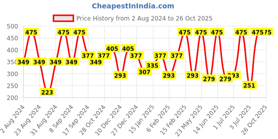 myntra.com SOHI Gold-Plated Contemporary Drop Earrings sohi Price History Graph from 2 Aug 2024 to 24 Oct 2025