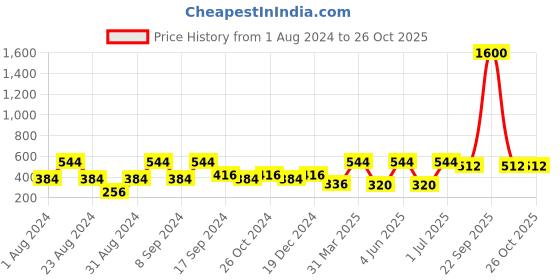 myntra.com SOHI Gold-Plated Contemporary Drop Earrings sohi Price History Graph from 1 Aug 2024 to 24 Oct 2025