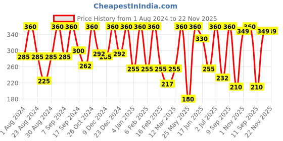 myntra.com SOHI Gold Plated Contemporary Drop  Earrings sohi Price History Graph from 1 Aug 2024 to 22 Nov 2025