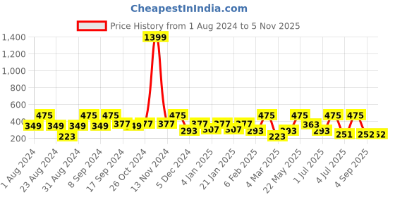 myntra.com SOHI Gold-Plated Contemporary Drop Earrings sohi Price History Graph from 1 Aug 2024 to 4 Nov 2025