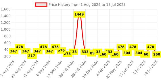 myntra.com SOHI Gold-Plated Contemporary Drop Earrings sohi Price History Graph from 1 Aug 2024 to 1 Jul 2025