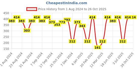 myntra.com SOHI Gold-Plated Contemporary Drop Earrings sohi Price History Graph from 1 Aug 2024 to 26 Oct 2025