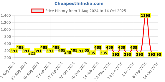 myntra.com SOHI Gold-Plated Contemporary Drop Earrings sohi Price History Graph from 1 Aug 2024 to 14 Oct 2025