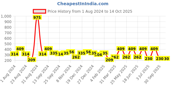 myntra.com SOHI Gold-Plated Contemporary Drop Earrings sohi Price History Graph from 1 Aug 2024 to 14 Oct 2025