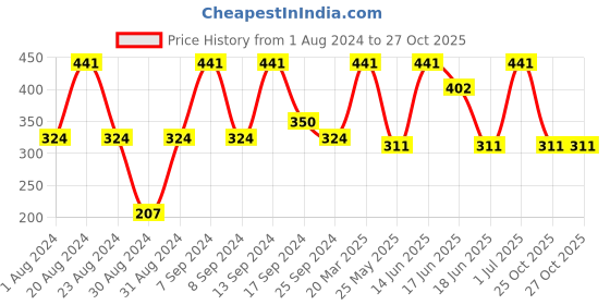 myntra.com SOHI Gold-Plated Contemporary Drop Earrings sohi Price History Graph from 1 Aug 2024 to 27 Oct 2025