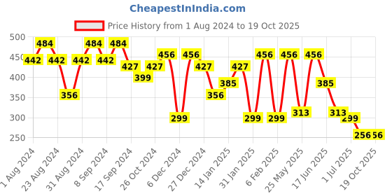 myntra.com SOHI Gold-Plated Contemporary Drop Earrings sohi Price History Graph from 1 Aug 2024 to 18 Oct 2025