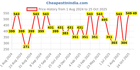 myntra.com SOHI Gold Plated Contemporary Drop Earrings sohi Price History Graph from 1 Aug 2024 to 25 Oct 2025