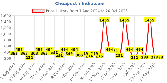 myntra.com SOHI Gold-Plated Contemporary Drop Earrings sohi Price History Graph from 1 Aug 2024 to 26 Oct 2025