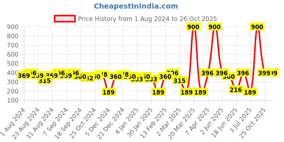 myntra.com SOHI Gold-Plated Contemporary Drop Earrings sohi Price History Graph from 1 Aug 2024 to 25 Oct 2025