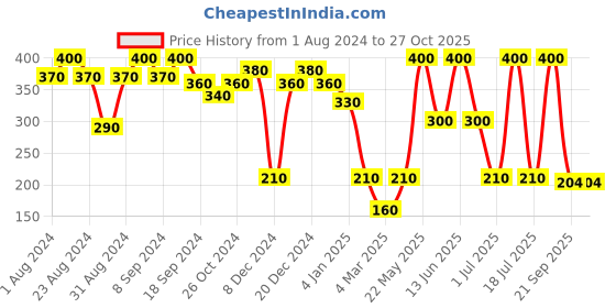 myntra.com SOHI Gold-Plated Contemporary Drop Earrings sohi Price History Graph from 1 Aug 2024 to 27 Oct 2025
