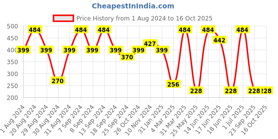 myntra.com SOHI Gold Plated Contemporary Drop Earrings sohi Price History Graph from 1 Aug 2024 to 16 Oct 2025