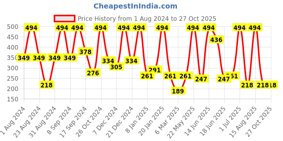 myntra.com SOHI Gold Plated Contemporary Drop Earrings sohi Price History Graph from 1 Aug 2024 to 27 Oct 2025