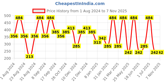 myntra.com SOHI Gold Plated Contemporary Drop Earrings sohi Price History Graph from 1 Aug 2024 to 7 Nov 2025