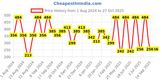 myntra.com SOHI Gold-Plated Contemporary Drop Earrings sohi Price History Graph from 1 Aug 2024 to 27 Oct 2025