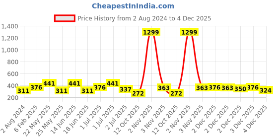 myntra.com SOHI Gold-Plated Contemporary Drop Earrings sohi Price History Graph from 2 Aug 2024 to 3 Dec 2025