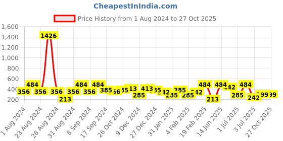 myntra.com SOHI Gold-Plated Contemporary Drop Earrings sohi Price History Graph from 1 Aug 2024 to 27 Oct 2025