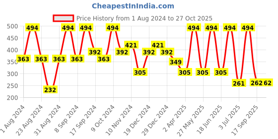 myntra.com SOHI Gold Plated Contemporary Drop Earrings sohi Price History Graph from 1 Aug 2024 to 27 Oct 2025