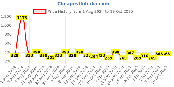 myntra.com SOHI Gold-Plated Contemporary Drop Earrings sohi Price History Graph from 1 Aug 2024 to 18 Oct 2025