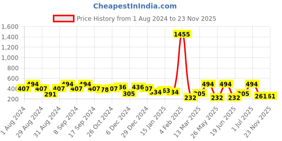 myntra.com SOHI Gold-Plated Contemporary Drop Earrings sohi Price History Graph from 1 Aug 2024 to 22 Nov 2025
