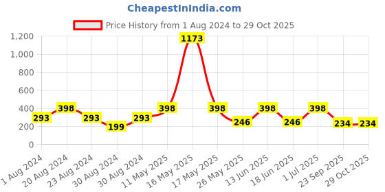 myntra.com SOHI Gold-Plated Contemporary Drop Earrings sohi Price History Graph from 1 Aug 2024 to 29 Oct 2025