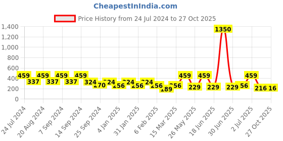 myntra.com SOHI Gold-Plated Contemporary Drop Earrings sohi Price History Graph from 24 Jul 2024 to 27 Oct 2025