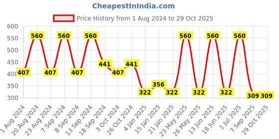 myntra.com SOHI Gold-Plated Contemporary Drop Earrings sohi Price History Graph from 1 Aug 2024 to 29 Oct 2025