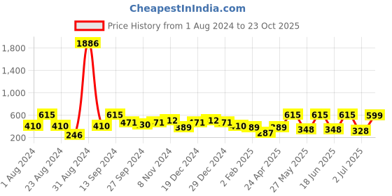 myntra.com SOHI Gold-Plated Contemporary Drop Earrings sohi Price History Graph from 1 Aug 2024 to 23 Oct 2025