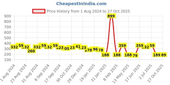 myntra.com SOHI Gold-Plated Contemporary Drop Earrings sohi Price History Graph from 1 Aug 2024 to 27 Oct 2025