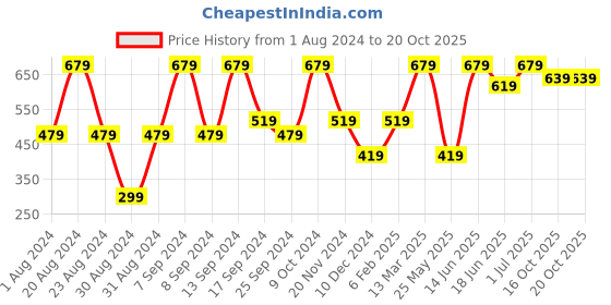 myntra.com SOHI Gold-Plated Contemporary Drop Earrings sohi Price History Graph from 1 Aug 2024 to 20 Oct 2025