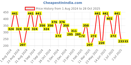 myntra.com SOHI Gold Plated Contemporary Drop Earrings sohi Price History Graph from 1 Aug 2024 to 27 Oct 2025