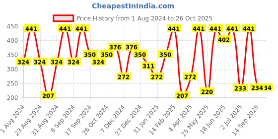 myntra.com SOHI Gold Plated Contemporary Drop Earrings sohi Price History Graph from 1 Aug 2024 to 26 Oct 2025