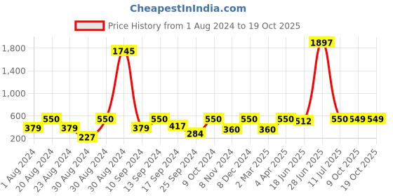 myntra.com SOHI Gold-Plated Contemporary Drop Earrings sohi Price History Graph from 1 Aug 2024 to 17 Oct 2025