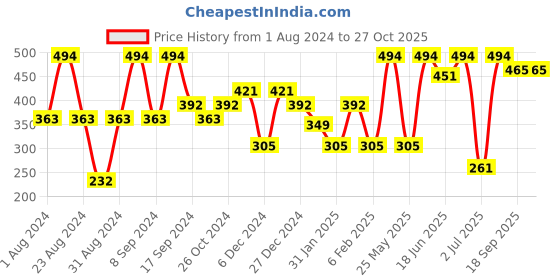 myntra.com SOHI Gold-Plated Contemporary Drop Earrings sohi Price History Graph from 1 Aug 2024 to 27 Oct 2025