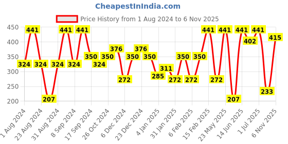 myntra.com SOHI Gold-Plated Contemporary Drop Earrings sohi Price History Graph from 1 Aug 2024 to 6 Nov 2025