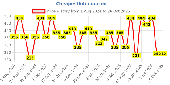 myntra.com SOHI Gold-Plated Contemporary Drop Earrings sohi Price History Graph from 1 Aug 2024 to 26 Oct 2025