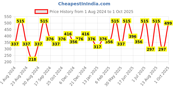 myntra.com SOHI Gold Plated Contemporary Drop Earrings sohi Price History Graph from 1 Aug 2024 to 1 Oct 2025