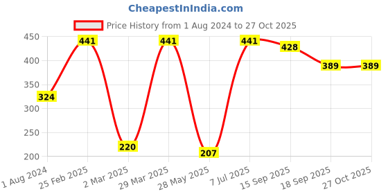 myntra.com SOHI Gold Plated Contemporary Drop Earrings sohi Price History Graph from 1 Aug 2024 to 27 Oct 2025