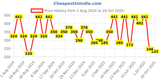 myntra.com SOHI Gold-Plated Contemporary Drop Earrings sohi Price History Graph from 1 Aug 2024 to 26 Oct 2025