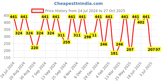 myntra.com SOHI Gold-Plated Contemporary Drop Earrings sohi Price History Graph from 24 Jul 2024 to 27 Oct 2025