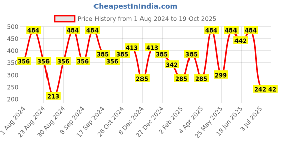 myntra.com SOHI Gold-Plated Contemporary Drop Earrings sohi Price History Graph from 1 Aug 2024 to 19 Oct 2025